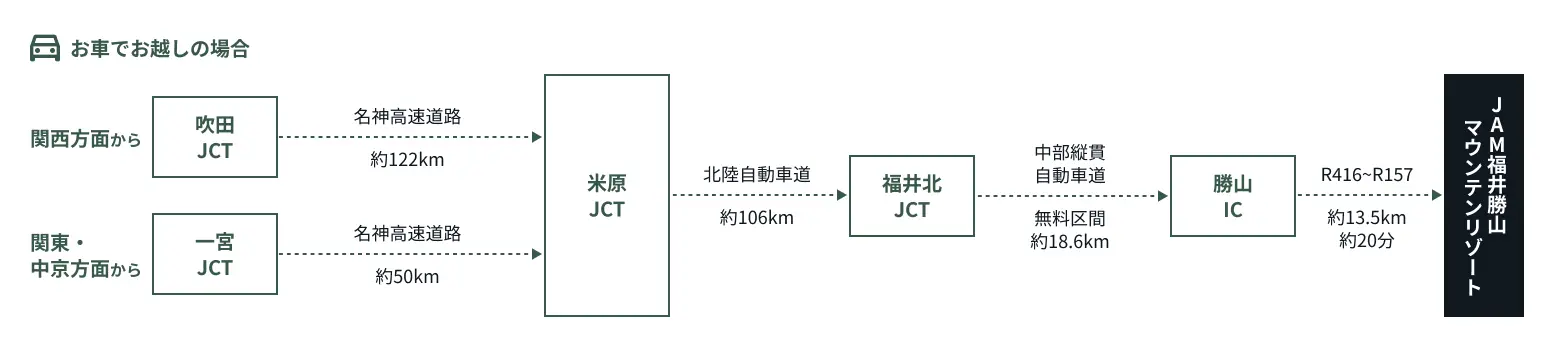 お車でお越しの方 所要時間情報