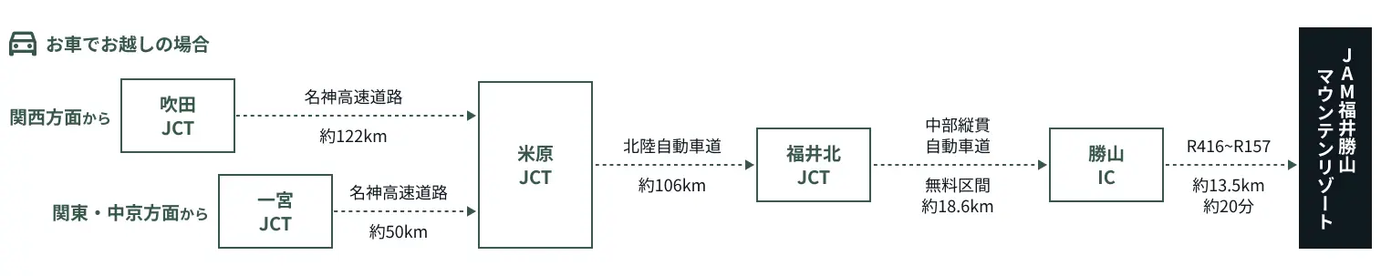 お車でお越しの方 所要時間情報